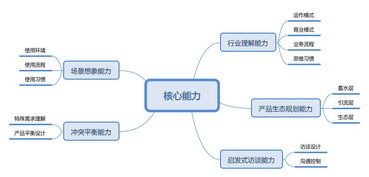 產(chǎn)業(yè)智能互聯(lián)網(wǎng)時(shí)代，生態(tài)產(chǎn)品經(jīng)理的核心技能清單